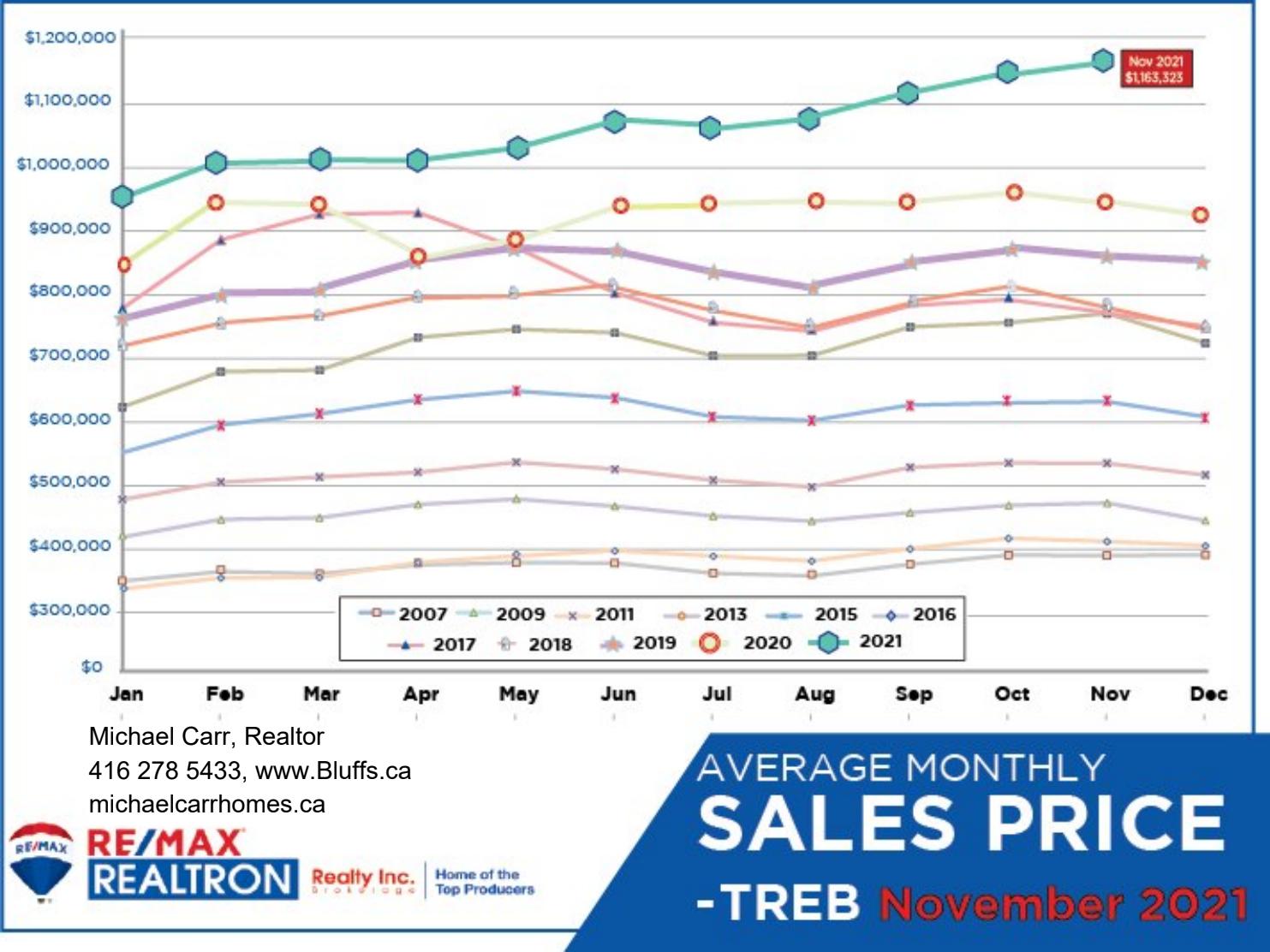 Toronto Home Average Price